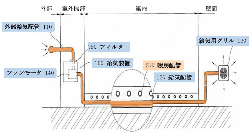 建築物室内に給気配管(120)を設置するにおいて(「構成要素1」)、外部給気部(110)と連接される内部給気配管(120)が建築物の床面上に設置される暖房配管(200)の排熱を熱交換用に回収、利用できるように上記暖房配管(200)の下面に配置されていることを特徴とする換気用給気システム(「構成要素2」)。