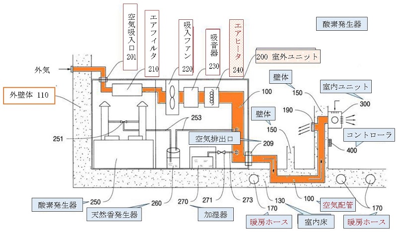 先行発明1は対象特許より前の2001年4月24日に特許出願された後、2002年11月1日に公開されたもので、外部の空気を室内床(130)と壁体(150)に設置された空気配管(100)を通じて給気するところ、冬にはエアヒータ(240)を通じて1次予熱し、続いて、床(130)に配設された暖房ホース(170)の暖房熱で加熱して温かい空気を供給し、夏には床(130)と壁体(150)の温度が外気温度より低い点を利用して冷たくなった空気を室内に供給すると記載している。