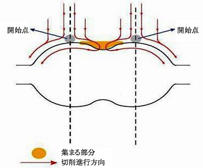 表の左側説明を参照