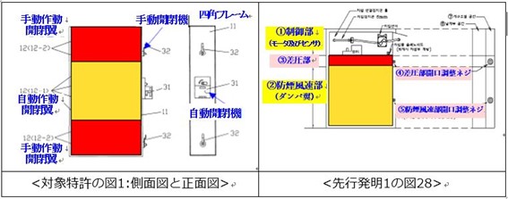 原告の対象特許は、火災時に建物の制煙区域に外気を送風して圧力を高めることによって、火災が発生した室内の煙が制煙区域に漏れ出すことがないようにする制煙設備において、外気を送風する送風機の風量を制御する「複合ダンパ」に関するもので、従来は風量を自動的にのみまたは手動的にのみ調整していた方式の問題を解決するために、自動作動開閉翼と手動作動開閉翼をいずれも備えるようにしたことを特徴とする。ただし、対象特許の請求項1には当該複合ダンパの用途や設置位置については何ら限定せずに、四角フレーム(11)の内側にそれぞれリンク機構により作動するように連結された自動作動開閉翼(12-1)と手動作動開閉翼(12-2)が備えられ、それぞれ自動開閉および手動開閉が行われるものと記載されている(従属項である請求項2では当該複合ダンパが「送風機の前に設けられる」と限定している)。これに対して先行発明1は、建物の付属室に設置されて火災時に付属室での適正な差圧維持を行うための差圧ダンパに関するもので、対象特許の自動作動開閉翼に対応する防煙風速部(②)および差圧部開口調整ネジ(④)により手動で調節される差圧部(③)を備えた差圧ダンパの構成を開示している。