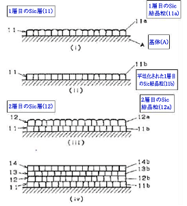 半導体基板の表面に複数の層を蒸着したSiC成形体の構成を開示したもの