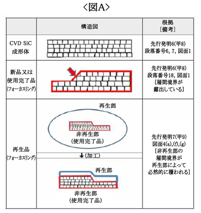 原告(無効審判請求人)は、先行発明6には「SiC成形体は必要に応じて機械加工等により所望の形状及び厚さとする」と記載されているところ、これにより先行発明6のSiC成形体を機械加工を通じて下記「図A」中の矢印により表示した形態(すなわち、フォーカスリングの形態)に変形することが暗示されており、その結果、先行発明6の蒸着層間の境界は「必ず」露出するようになるため、そこに先行発明7の再生部(400)を結合すれば、蒸着層間の境界を「必然的に」覆うようになるため、本件特許請求項1を容易に導き出すことができると主張した。