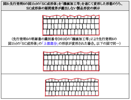 先行発明６の図１（v）の「SiC成形体」を「機械加工等」を通じて変形した形態のうち、SiC成形体の層間境界が露出しない製品形状の例示