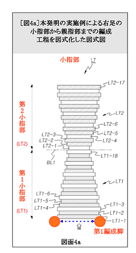 本発明の実施例による右足の小指部から親指部までの編成工程を図式化した図式図