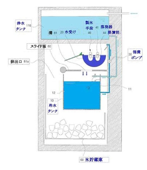 この図は、特許発明である冷温浄水器の構造を説明する全体図で、浄水タンク、水受け、冷水タンク、氷貯蔵庫などから構成されています。