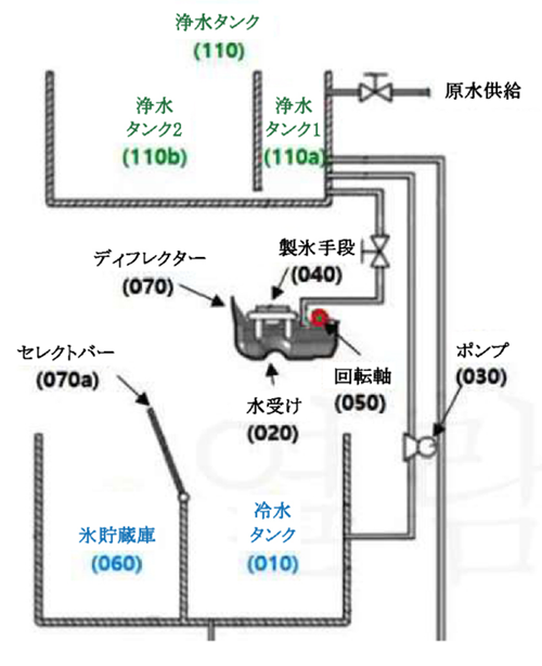 この図は、被告製品の構成を説明する図で、浄水タンク、水受け、冷水タンク、氷貯蔵庫などから構成されています。