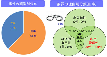 2005年から2010年までの韓国における営業秘密侵害事件の類型別分布をみると、刑事が62%、民事が38%となっている。また、刑事における無罪の理由別分類をみると秘密管理性が37件、経済的有用性が14件、非公知性が14件となっている。なお、この件数は重複件数も含まれている。