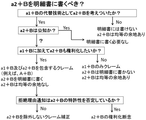 a2+Bを明細書に記載するか否かの判断基準に関するフローです。まず、a1+Bの代替技術としてa2+Bを考え付いたかが基準となります。 Noの場合、明細書には書けませんが、a2+Bは均等の余地があります。Yesの場合、a2+Bは、公知かが、さらなる基準となりますが、a2+Bが、公知の場合には、明細書に書く必要はありません。一方、a2+Bが、公知ではない場合には、a1+Bに加えてa2+Bも権利化したいかが、新たな基準となります。Yesの場合、a1+B及びa2+Bを包含するクレーム(例えば、A+B)とし、a2+Bを明細書に書きます。ここで、a2+Bは均等の余地はありません。Noの場合、a1+Bのみクレームとなり、a2+Bは明細書に書きません。ここで、a2+Bは均等の余地はあります。最後に拒絶理由通知はa2+Bの特許性を否定しているかについてですが、Noの場合、a2+Bを除外しないクレームを補正を行います。YESの場合は、a2+Bの権利化を断念します。