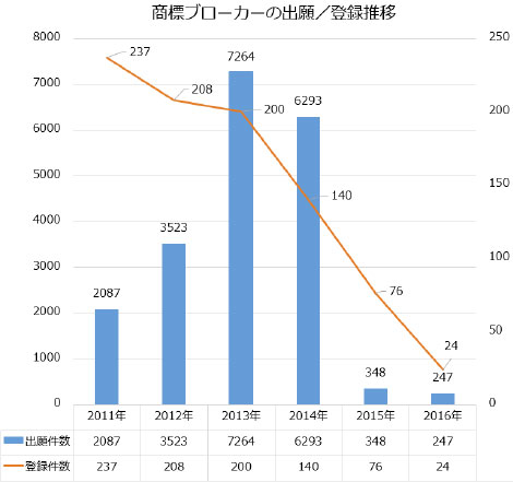 商標ブローカーによる出願件数は、2011年に2,087件、2012年に3,523件、2013年に7,264件、2014年に6,293件、2015年に348件、2016年247件となり、登録件数は、2011年に237件、2012年に208件、2013年に200件、2014年に140件、2015年に76件、2016年に24件となりました。