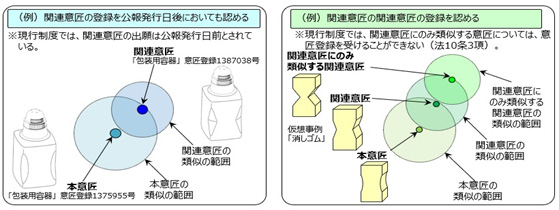 関連意匠の拡充に係る二つの例です。第一に、関連意匠の登録を公報発行日後においても認めることです。現行制度では、関連意匠の出願は公報発行日前とされています。例として、本意匠「包装用容器」意匠登録1375955号の類似の範囲と関連意匠「包装用容器」意匠登録1387038号の類似の範囲を説明しています。第二に、関連意匠の関連意匠の登録を認めることです。現行制度では、法10条3項により、関連意匠にのみ類似する意匠については、意匠登録を受けることができません。仮想事例として、消しゴムを挙げており、消しゴムの本意匠の類似の範囲に属する関連意匠の類似の範囲にのみ類似する関連意匠の範囲を説明しています。