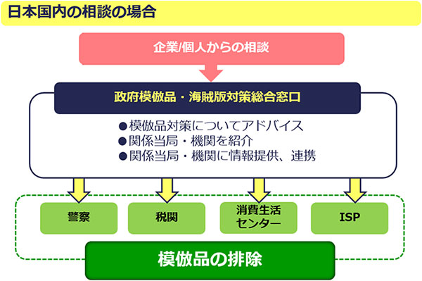 日本国内の相談の場合は、企業や個人からの相談窓口として政府模倣品・海賊版対策総合窓口があります。この窓口を通して模倣品対策についてのアドバイス、警察、税関、消費生活センター、ISPなどの関係当局と機関の紹介や情報提供や連携を行い、模倣品の排除を行います。