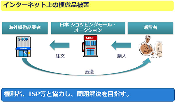 インターネット上の模倣品被害は、消費者がインターネットを利用して日本のショッピングモールオークションを通して購入をすると、海外の模倣品業者が消費者に直送することにより模倣品の被害が発生しています。