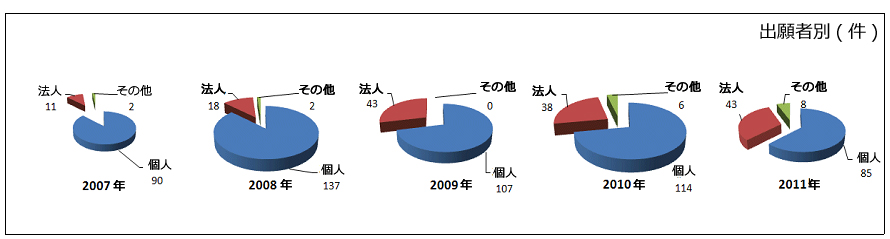 図：年度・出願者別出願件数 円グラフ