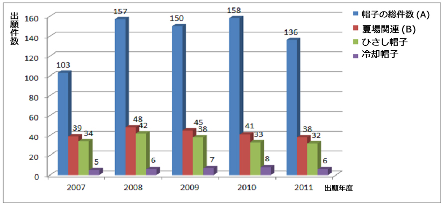 図：夏場向け機能性帽子 年度・区分別出願件数 棒グラフ