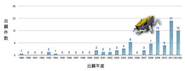 図：年度別の出願件数グラフ