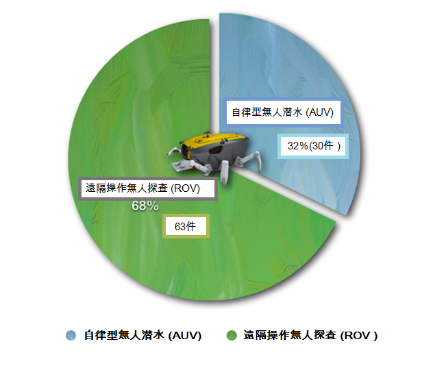 図：技術分類別の出願件数グラフ