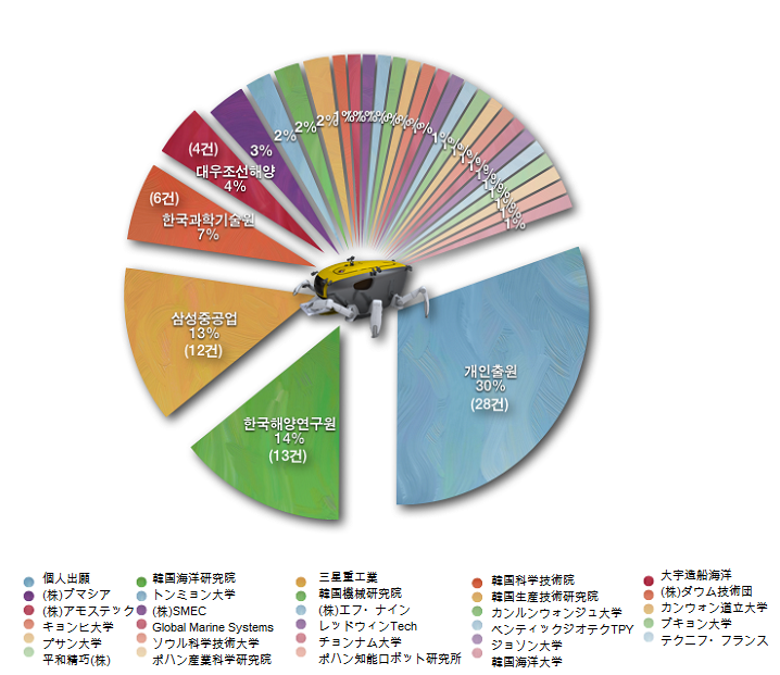 図：出願人別の出願件数グラフ