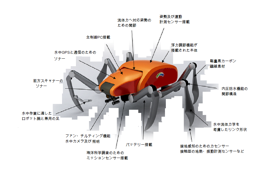 図：多関節複合移動海底ロボット(Multi-legged walking and flying subsea robot)