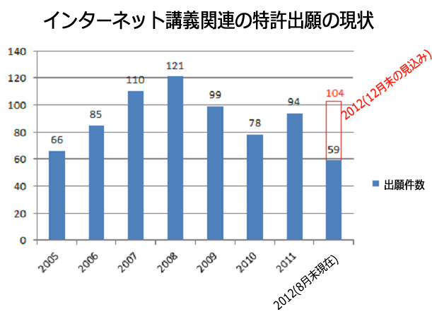 図:ここ8年のインターネット講義関連の特許出願の現状(2005～2012)