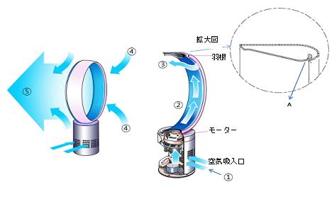 図：ダイソン扇風機の仕組み