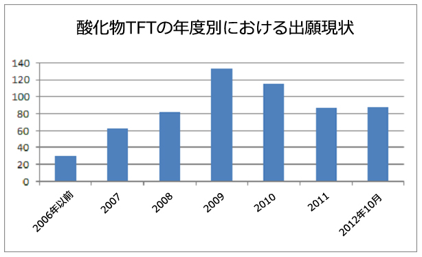 図:酸化物TFTの年度別における出願現況 棒グラフ