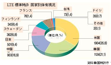 図：LTE標準特許 国家別保有現況グラフ