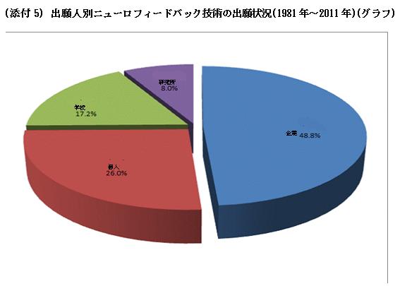 添付4：技術分野別ニューロフィードバック技術の出願状況（1981～2011年）（グラフ）