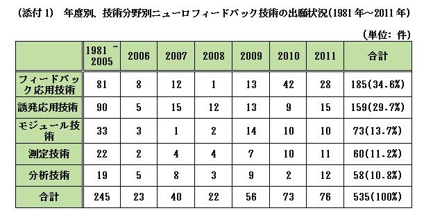 添付1：年度別、技術分野別ニューロフィードバック技術の出願状況（1981～2011年）