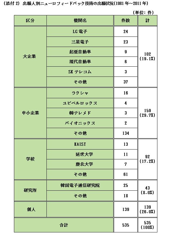 添付2：出願人別ニューロフィードバック技術の出願状況（1981～2011年）