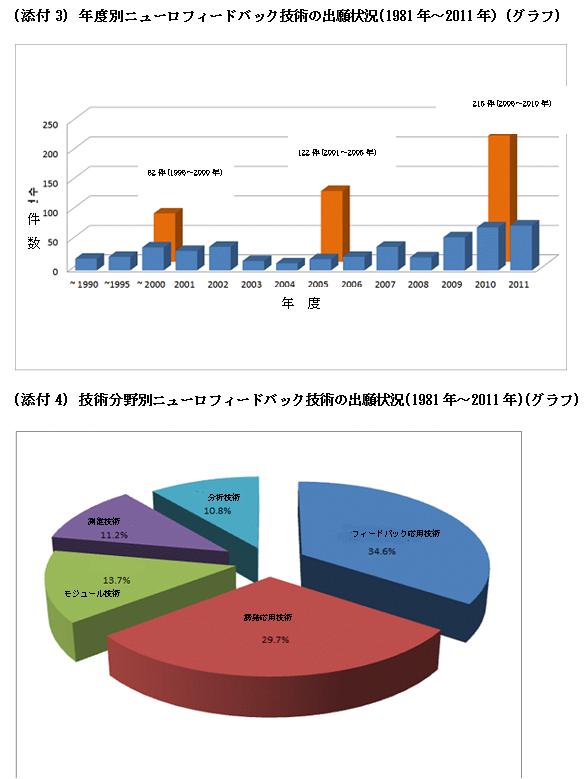 添付3：年度別ニューロフィードバック技術の出願状況（1981～2011年）（グラフ）