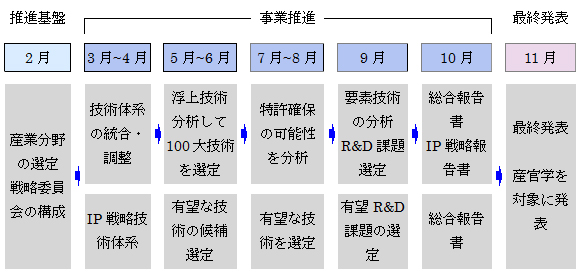 図：主な推進結果