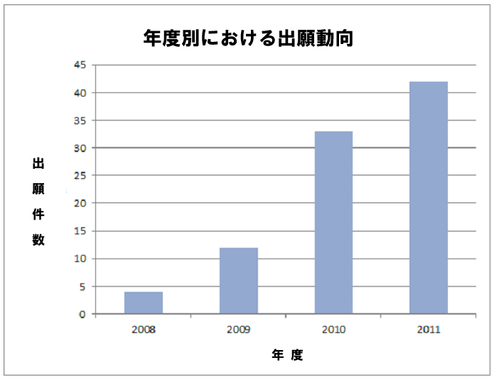 図：年度別における出願動向グラフ