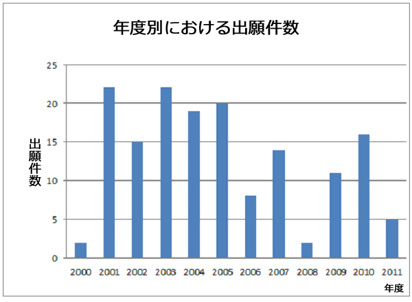 図：年度別における出願件数 棒グラフ