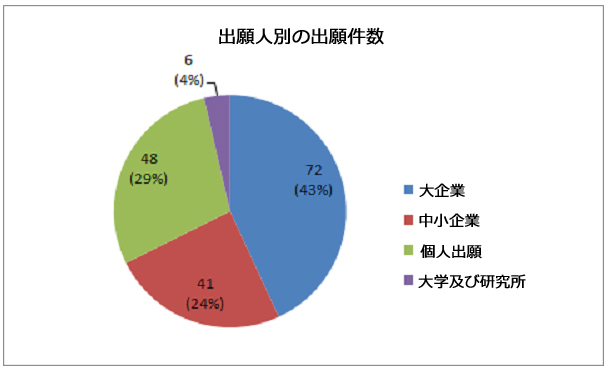 図：出願人別の出願件数 円グラフ