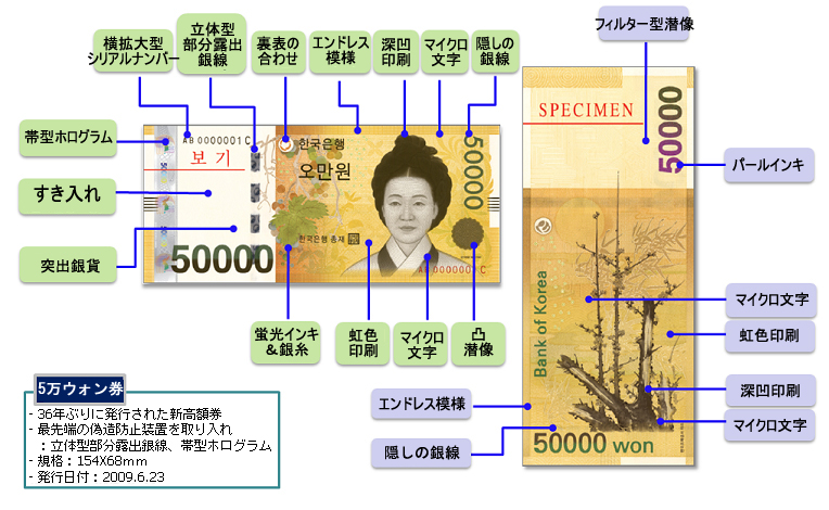 図：5万ウォン券の偽造防止技術(セキュリティー要素)