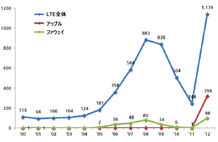 図：年度別におけるLTE標準特許の申請推移グラフ