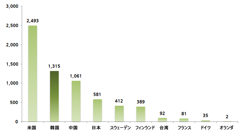図：国別のLTE標準特許の現況グラフ