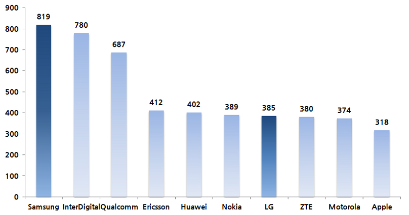 図：国別のLTE標準特許の現況グラフ