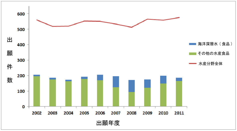図：年度別・海洋深層水を利用した食品関連の特許出願件数グラフ