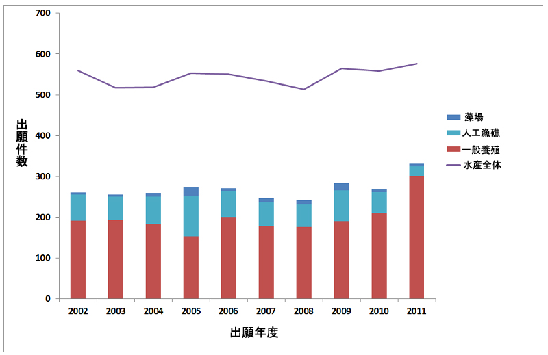 図:人工漁礁及び藻場関連の出願件数グラフ