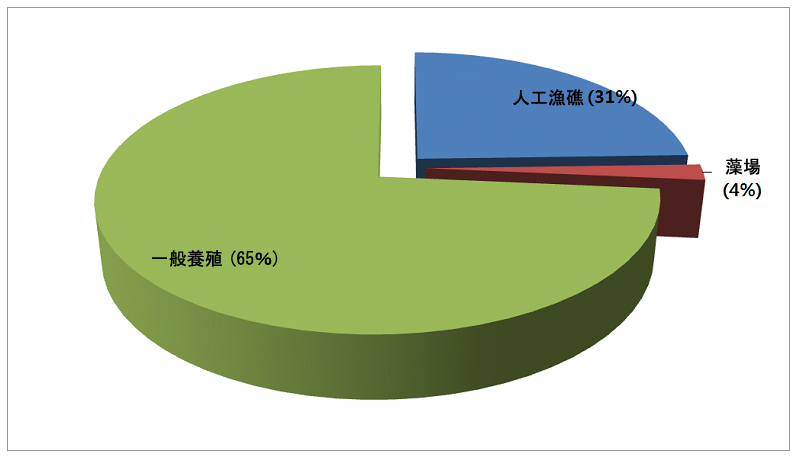 図:人工漁礁及び藻場関連の出願割合グラフ