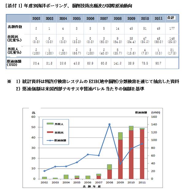 添付1：年度別海洋ボーリング、掘削技術出願及び国際原油動向