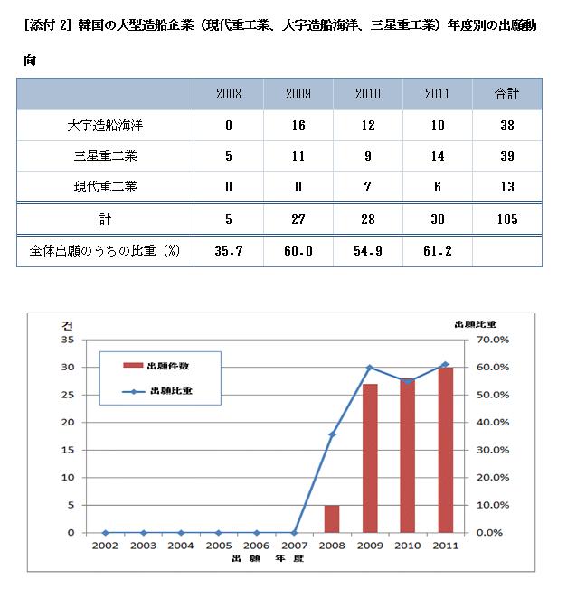 添付2：韓国の大型造船企業（現代重工業、大宇造船海洋、三星重工業）年度別の出願動向