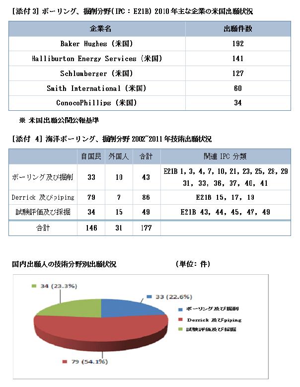 添付3：ボーリング、掘削分野（IPC：E21B）2010年主な企業の米国出願状況、添付4：海洋ボーリング、掘削分野2002～2011年技術出願状況