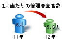 1人あたりの管理審査官数