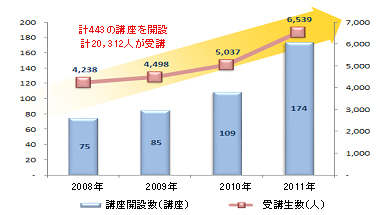 図：計443の講座を開設、計20,312人が受講