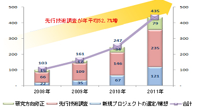 図：先行技術調査が年平均52.7%増