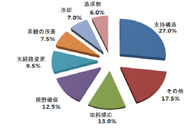 図:建築一体型ソーラー発電システムの細部技術分類グラフ
