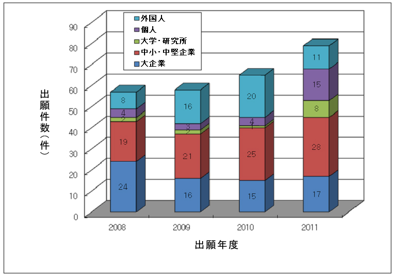 図：出願区分別出願件数推移グラフ