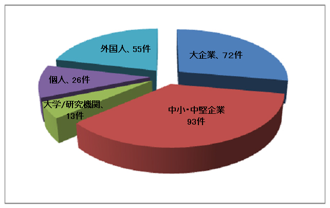 図：出願区分割合グラフ